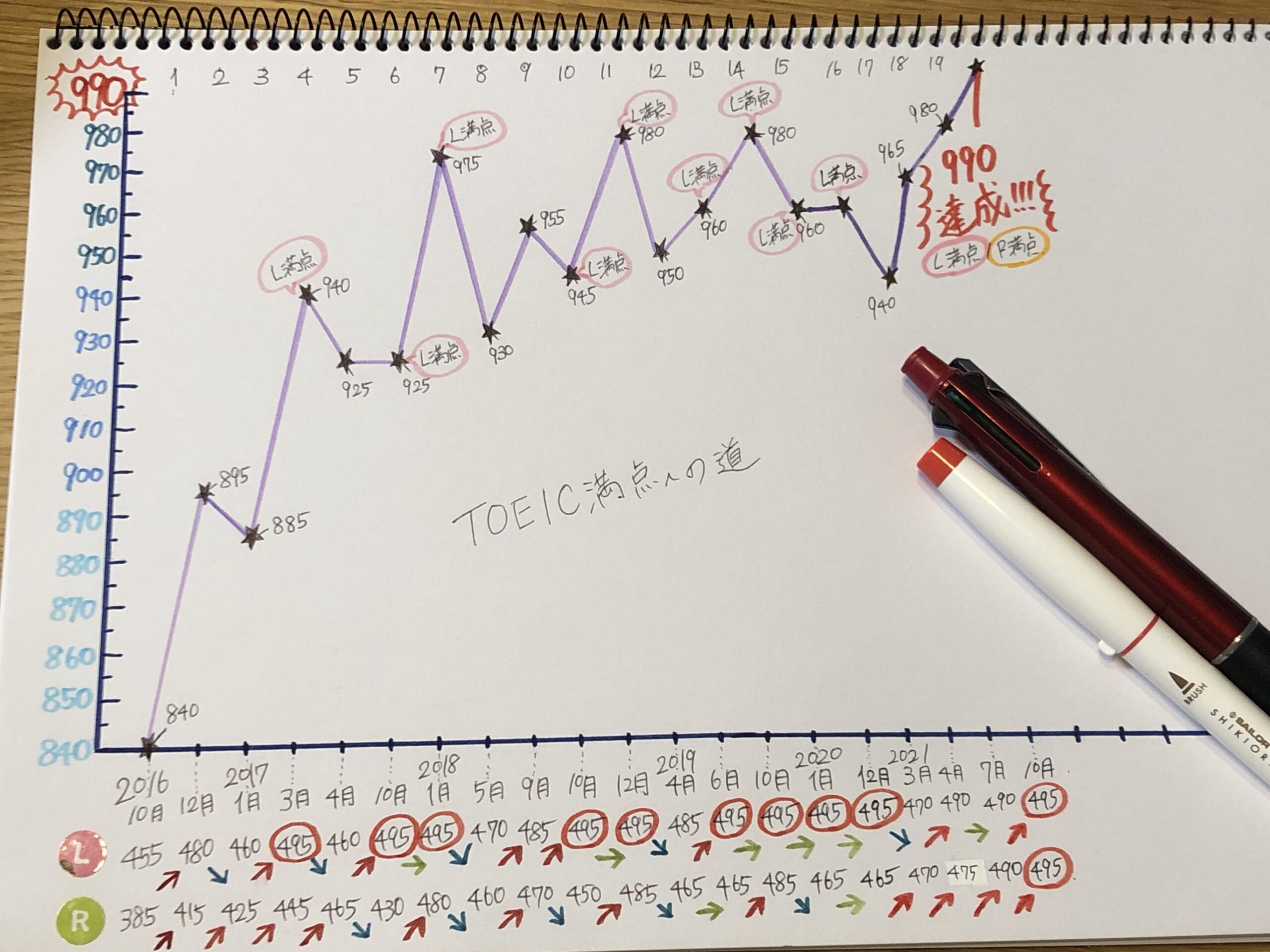 TOEICスコアの推移
